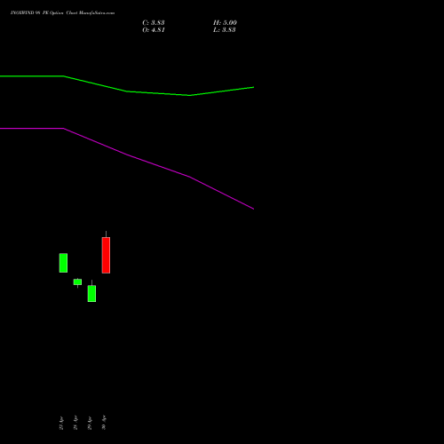 INOXWIND 98 PE (PUT) 26 May 2026 options price chart analysis Inox Wind Limited 