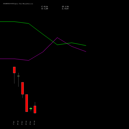 INOXWIND 99 PE (PUT) 28 April 2026 options price chart analysis Inox Wind Limited 