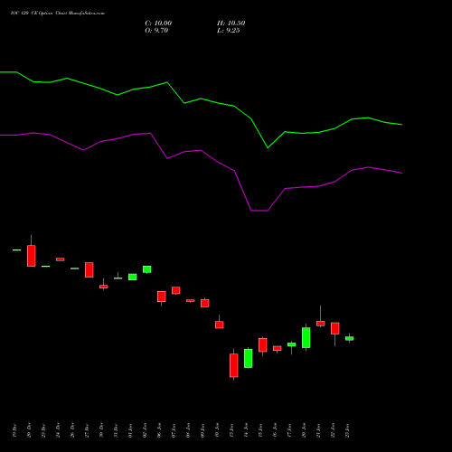 IOC 120 CE CALL indicators chart analysis Indian Oil Corporation Limited options price chart strike 120 CALL