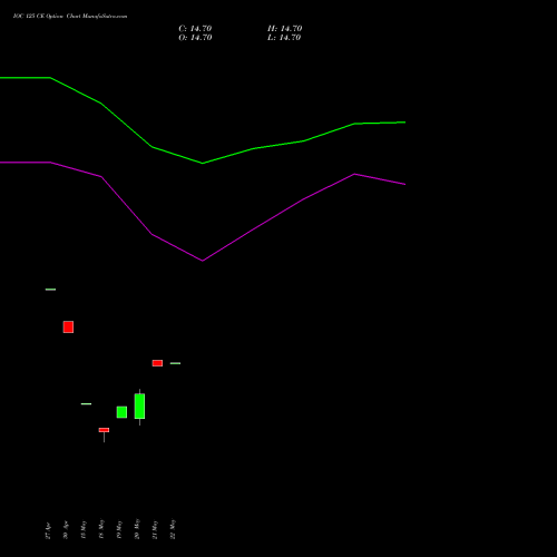 IOC 125 CE (CALL) 26 May 2026 options price chart analysis Indian Oil Corporation Limited 