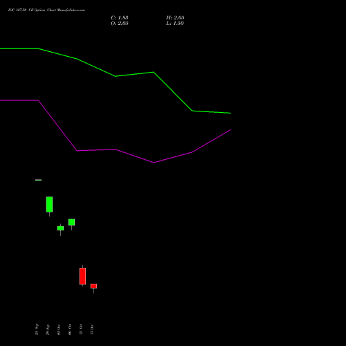 IOC 127.50 CE (CALL) 27 October 2026 options price chart analysis Indian Oil Corporation Limited 
