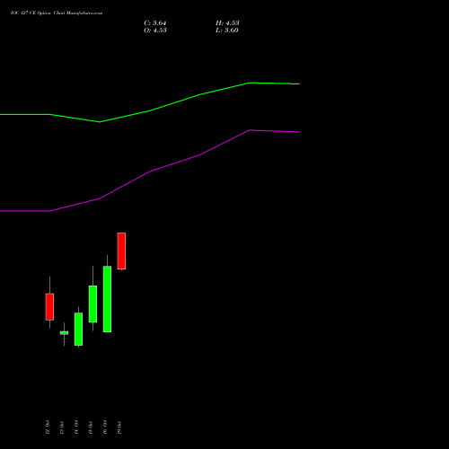 IOC 127 CE (CALL) 27 October 2026 options price chart analysis Indian Oil Corporation Limited 