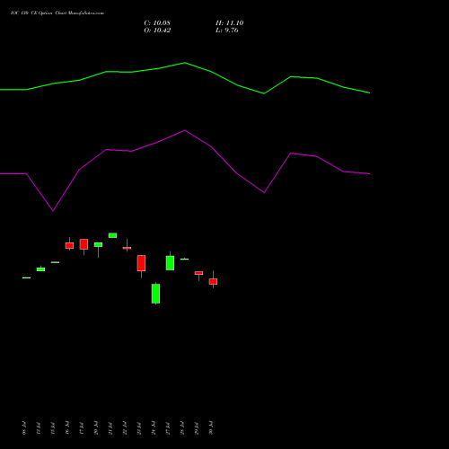 IOC 130 CE (CALL) 25 August 2026 options price chart analysis Indian Oil Corporation Limited 