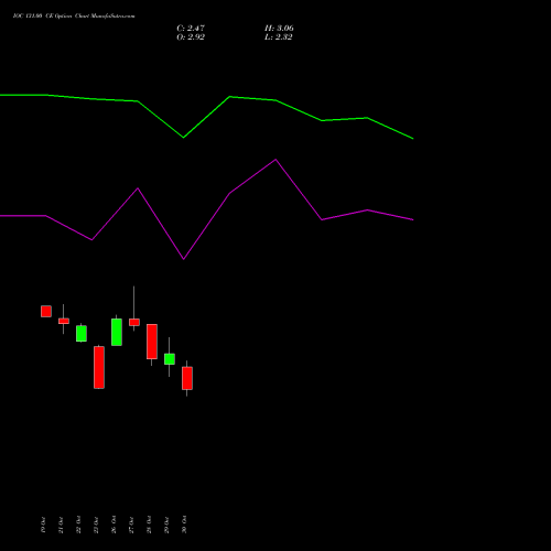 IOC 131.00 CE (CALL) 23 November 2026 options price chart analysis Indian Oil Corporation Limited 