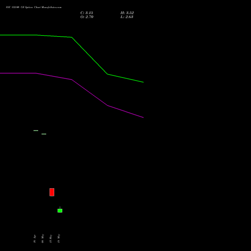 IOC 132.00 CE (CALL) 26 May 2026 options price chart analysis Indian Oil Corporation Limited 