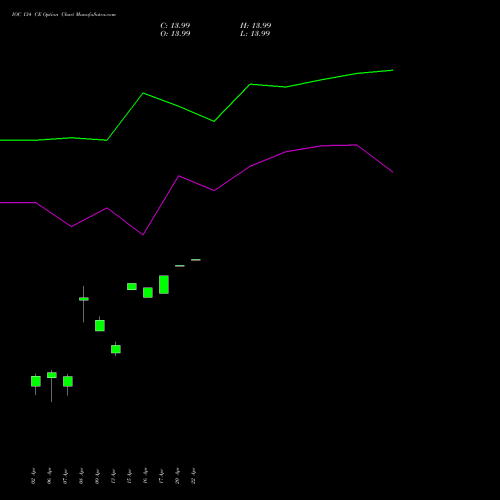 IOC 134 CE (CALL) 28 April 2026 options price chart analysis Indian Oil Corporation Limited 