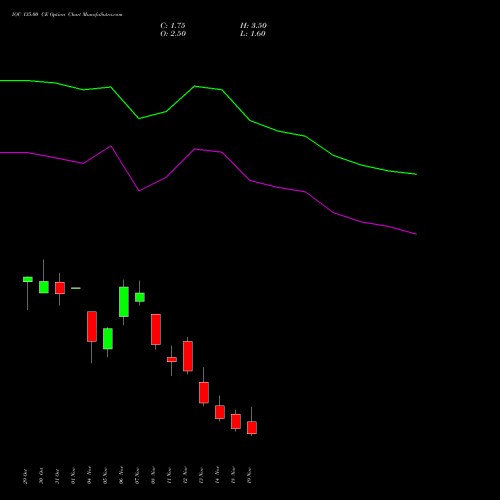 IOC 135.00 CE CALL indicators chart analysis Indian Oil Corporation Limited options price chart strike 135.00 CALL