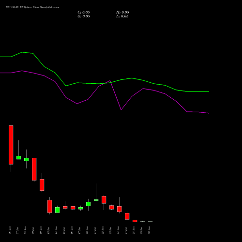 IOC 135.00 CE CALL indicators chart analysis Indian Oil Corporation Limited options price chart strike 135.00 CALL