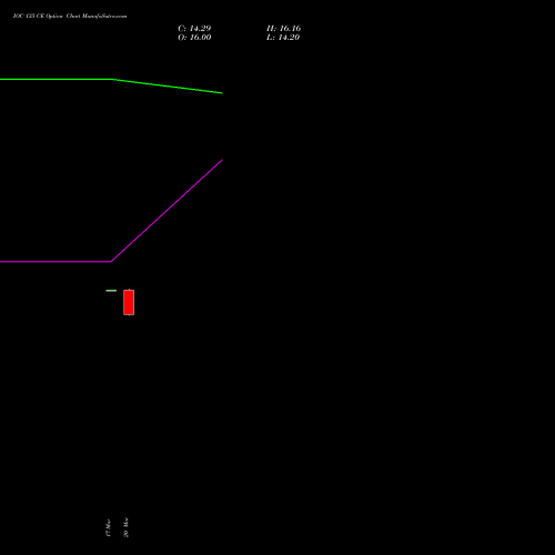 IOC 135 CE (CALL) 28 April 2026 options price chart analysis Indian Oil Corporation Limited 