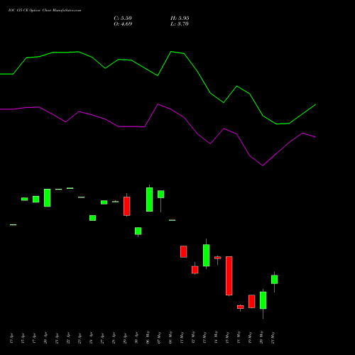 IOC 135 CE (CALL) 26 May 2026 options price chart analysis Indian Oil Corporation Limited 