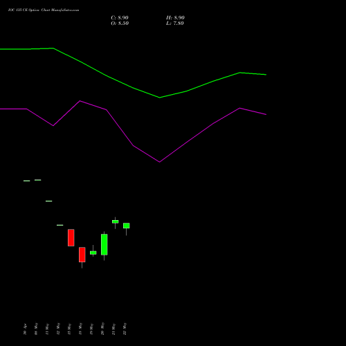 IOC 135 CE (CALL) 30 June 2026 options price chart analysis Indian Oil Corporation Limited 