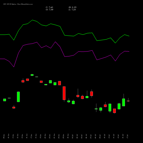 IOC 135 CE (CALL) 28 July 2026 options price chart analysis Indian Oil Corporation Limited 