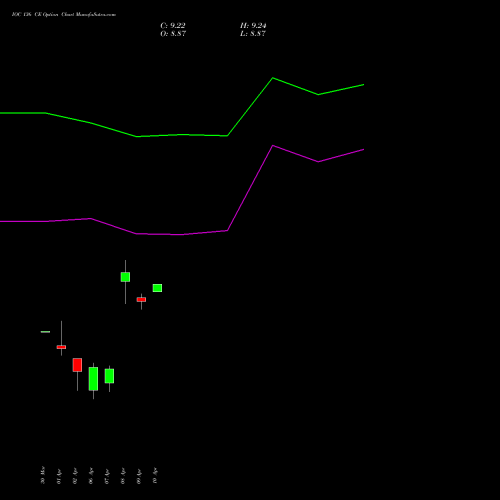 IOC 136 CE (CALL) 28 April 2026 options price chart analysis Indian Oil Corporation Limited 