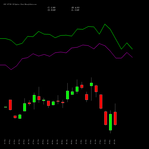 IOC 137.50 CE CALL indicators chart analysis Indian Oil Corporation Limited options price chart strike 137.50 CALL