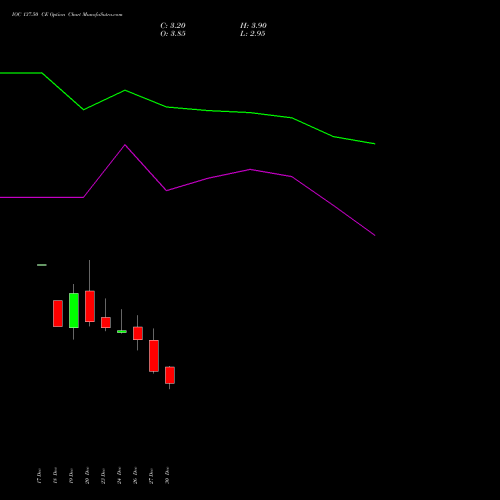 IOC 137.50 CE CALL indicators chart analysis Indian Oil Corporation Limited options price chart strike 137.50 CALL