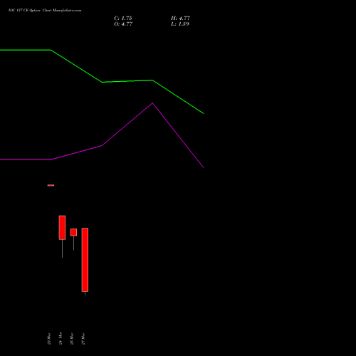IOC 137 CE (CALL) 30 March 2026 options price chart analysis Indian Oil Corporation Limited 