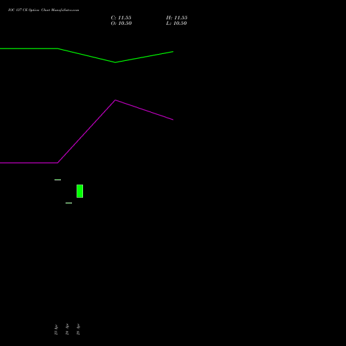IOC 137 CE (CALL) 26 May 2026 options price chart analysis Indian Oil Corporation Limited 