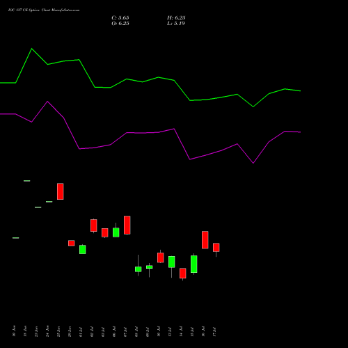 IOC 137 CE (CALL) 28 July 2026 options price chart analysis Indian Oil Corporation Limited 