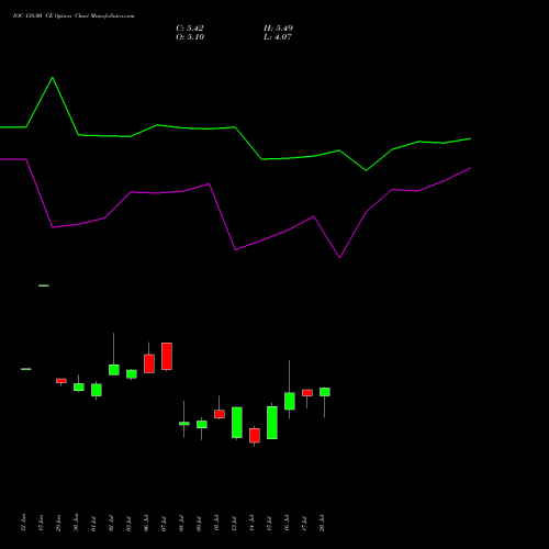 IOC 138.00 CE (CALL) 28 July 2026 options price chart analysis Indian Oil Corporation Limited 