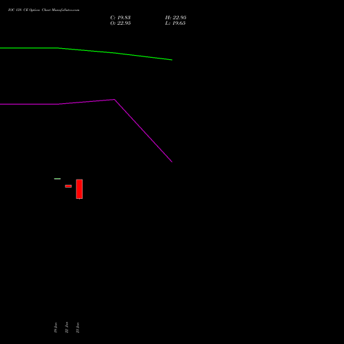 IOC 138 CE (CALL) 24 February 2026 options price chart analysis Indian Oil Corporation Limited 