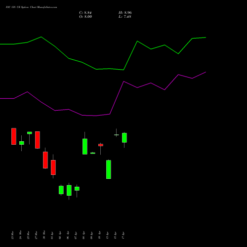 IOC 138 CE (CALL) 28 April 2026 options price chart analysis Indian Oil Corporation Limited 