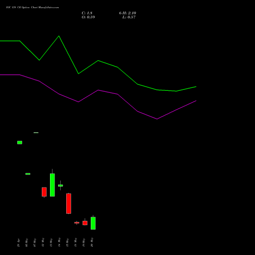 IOC 138 CE (CALL) 26 May 2026 options price chart analysis Indian Oil Corporation Limited 