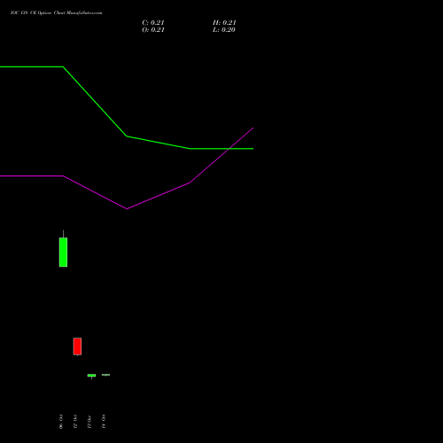 IOC 138 CE (CALL) 27 October 2026 options price chart analysis Indian Oil Corporation Limited 