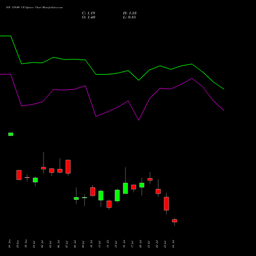 IOC 139.00 CE (CALL) 28 July 2026 options price chart analysis Indian Oil Corporation Limited 