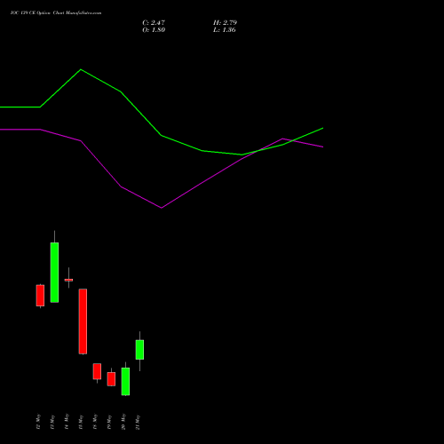 IOC 139 CE (CALL) 26 May 2026 options price chart analysis Indian Oil Corporation Limited 