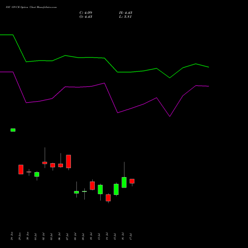 IOC 139 CE (CALL) 28 July 2026 options price chart analysis Indian Oil Corporation Limited 