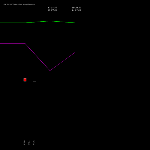 Live IOC 140 CE (CALL) 30 December 2025 options price chart analysis Indian Oil Corporation Limited 
