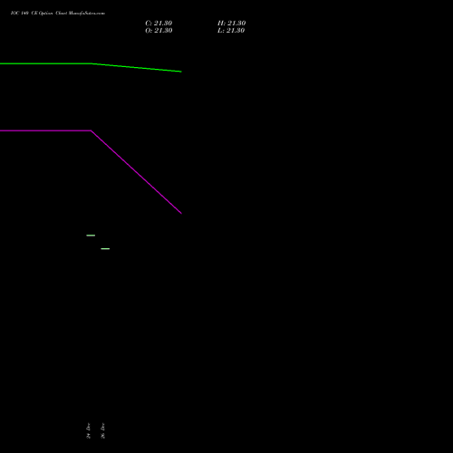 IOC 140 CE (CALL) 27 January 2026 options price chart analysis Indian Oil Corporation Limited 
