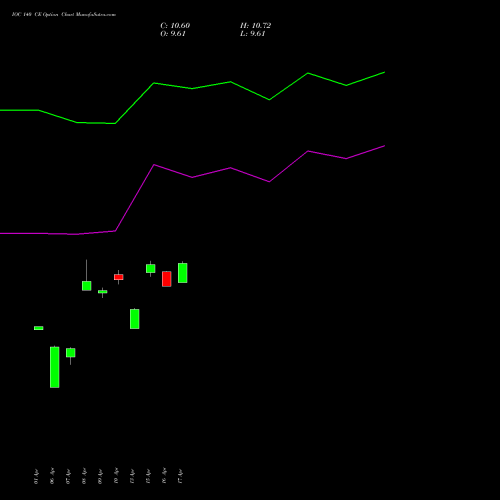 IOC 140 CE (CALL) 26 May 2026 options price chart analysis Indian Oil Corporation Limited 