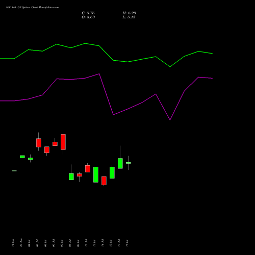IOC 140 CE (CALL) 25 August 2026 options price chart analysis Indian Oil Corporation Limited 