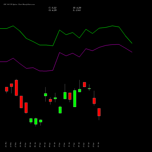 IOC 141 CE (CALL) 28 April 2026 options price chart analysis Indian Oil Corporation Limited 