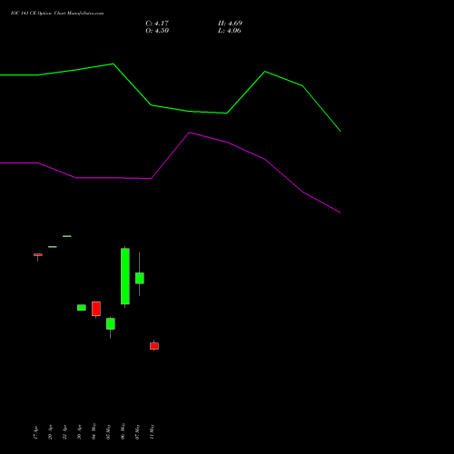 IOC 141 CE (CALL) 26 May 2026 options price chart analysis Indian Oil Corporation Limited 