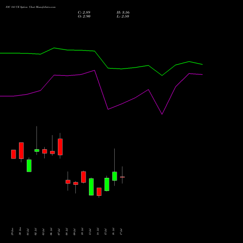 IOC 141 CE (CALL) 28 July 2026 options price chart analysis Indian Oil Corporation Limited 