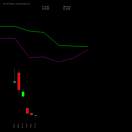 IOC 141 CE (CALL) 27 October 2026 options price chart analysis Indian Oil Corporation Limited 