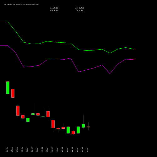 IOC 142.00 CE (CALL) 28 July 2026 options price chart analysis Indian Oil Corporation Limited 
