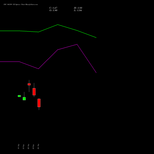 IOC 142.50 CE (CALL) 27 October 2026 options price chart analysis Indian Oil Corporation Limited 