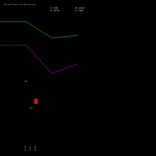IOC 142 CE (CALL) 28 April 2026 options price chart analysis Indian Oil Corporation Limited 