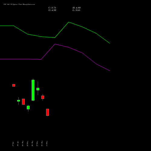 IOC 142 CE (CALL) 26 May 2026 options price chart analysis Indian Oil Corporation Limited 