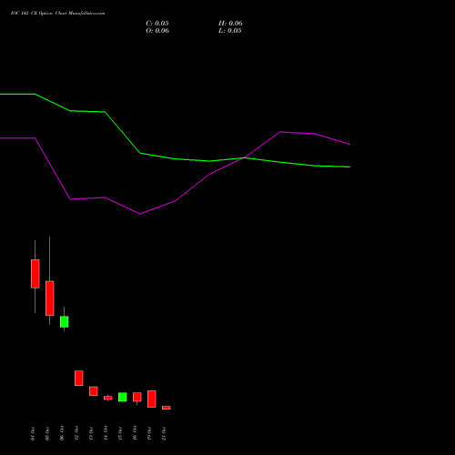 IOC 142 CE (CALL) 27 October 2026 options price chart analysis Indian Oil Corporation Limited 