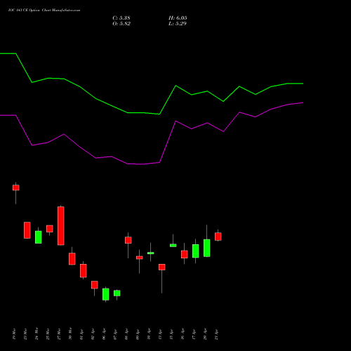 IOC 143 CE (CALL) 28 April 2026 options price chart analysis Indian Oil Corporation Limited 