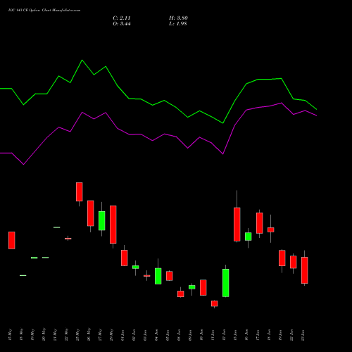 IOC 143 CE (CALL) 30 June 2026 options price chart analysis Indian Oil Corporation Limited 