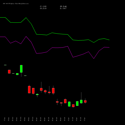 IOC 143 CE (CALL) 28 July 2026 options price chart analysis Indian Oil Corporation Limited 