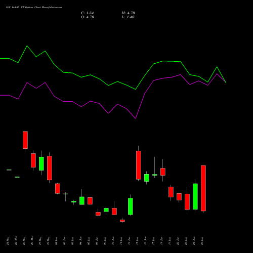 IOC 144.00 CE (CALL) 30 June 2026 options price chart analysis Indian Oil Corporation Limited 
