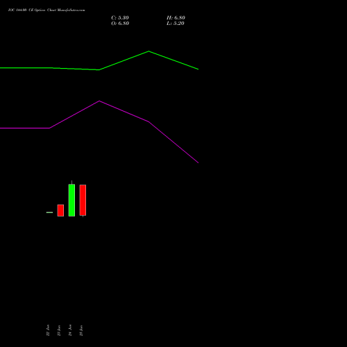 IOC 144.00 CE (CALL) 28 July 2026 options price chart analysis Indian Oil Corporation Limited 