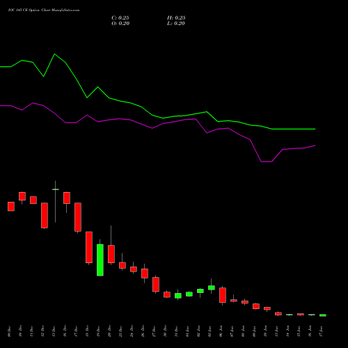 IOC 145 CE CALL indicators chart analysis Indian Oil Corporation Limited options price chart strike 145 CALL