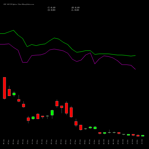 IOC 145 CE CALL indicators chart analysis Indian Oil Corporation Limited options price chart strike 145 CALL